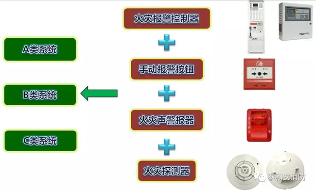 A類、B類、C類系統(tǒng)現(xiàn)狀 