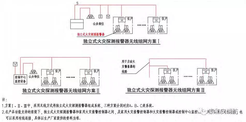 家用火災安全系統(tǒng)