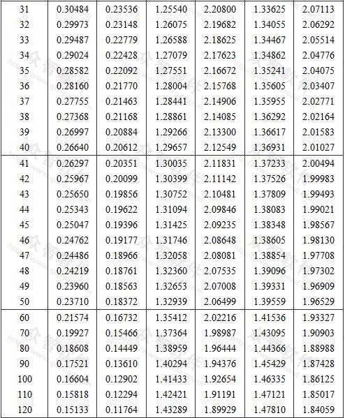 標準差未知時推定區(qū)間上限值與下限值系數