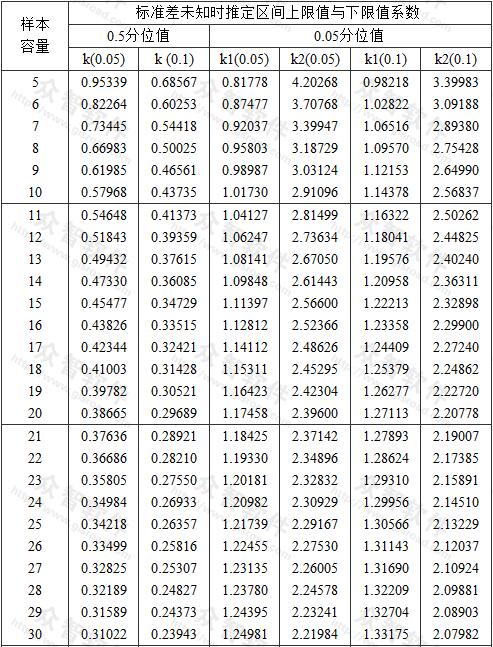 標準差未知時推定區(qū)間上限值與下限值系數